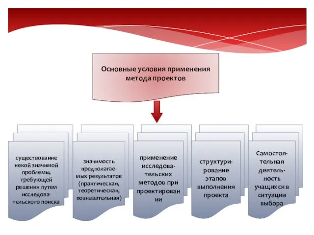 Основные условия применения метода проектов существование некой значимой проблемы, требующей