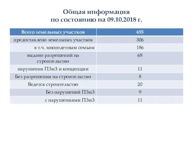 Общая информация по состоянию на 09.10.2018 г.