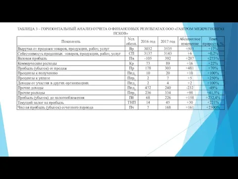 ТАБЛИЦА 3 – ГОРИЗОНТАЛЬНЫЙ АНАЛИЗ ОТЧЕТА О ФИНАНСОВЫХ РЕЗУЛЬТАТАХ ООО «ГАЗПРОМ МЕЖРЕГИОНГАЗ ПСКОВ»