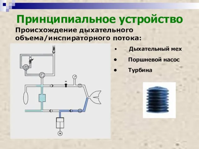 Принципиальное устройство Происхождение дыхательного объема/инспираторного потока: Дыхательный мех Поршневой насос Турбина