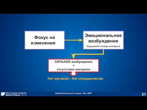 Фокус на изменении Эмоциональное возбуждение Ощущение потери контроля Нет научения