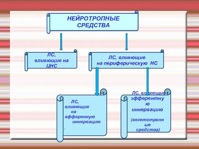 НЕЙРОТРОПНЫЕ СРЕДСТВА ЛС, влияющие на ЦНС ЛС, влияющие на периферическую