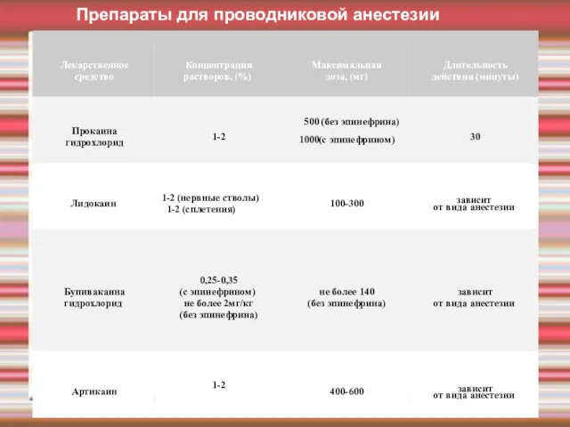 Препараты для проводниковой анестезии