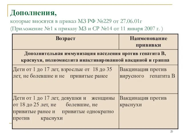 Дополнения, которые вносятся в приказ МЗ РФ №229 от 27.06.01г (Приложение №1 к