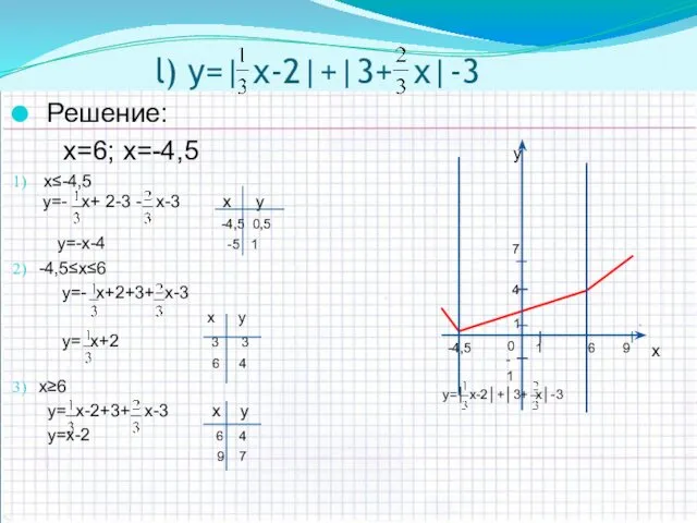 l) y=| х-2|+|3+ х|-3 Решение: x=6; х=-4,5 х≤-4,5 y=- х+
