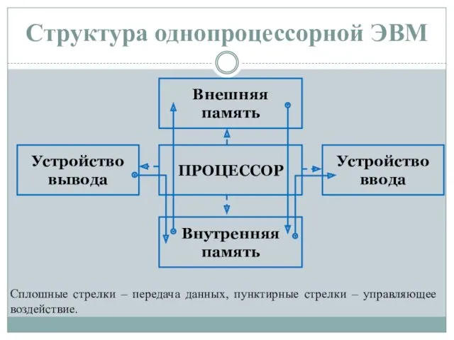 Структура однопроцессорной ЭВМ Сплошные стрелки – передача данных, пунктирные стрелки – управляющее воздействие.