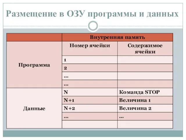 Размещение в ОЗУ программы и данных