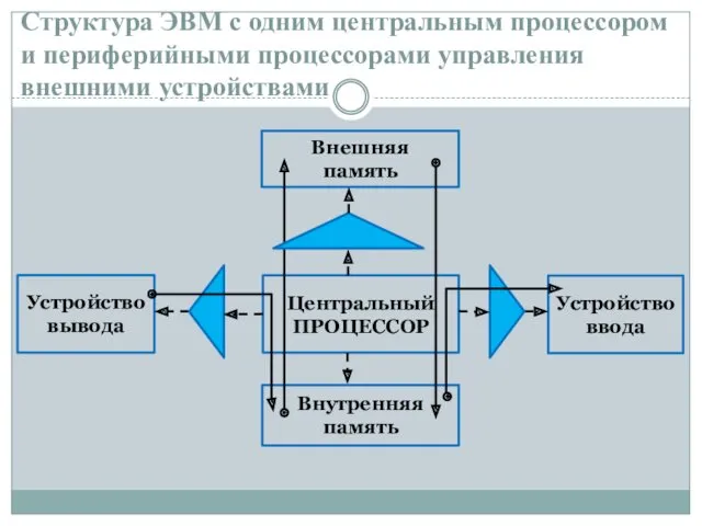 Структура ЭВМ с одним центральным процессором и периферийными процессорами управления внешними устройствами