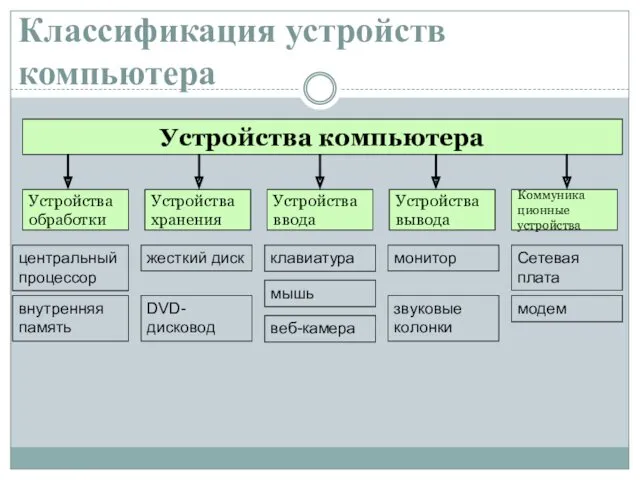 Классификация устройств компьютера Устройства компьютера Устройства обработки Устройства хранения Устройства