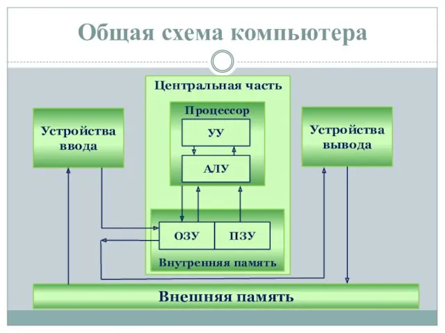 Общая схема компьютера