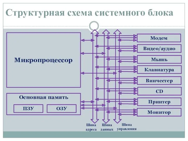 Структурная схема системного блока