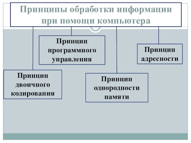 Принципы обработки информации при помощи компьютера Принцип двоичного кодирования Принцип