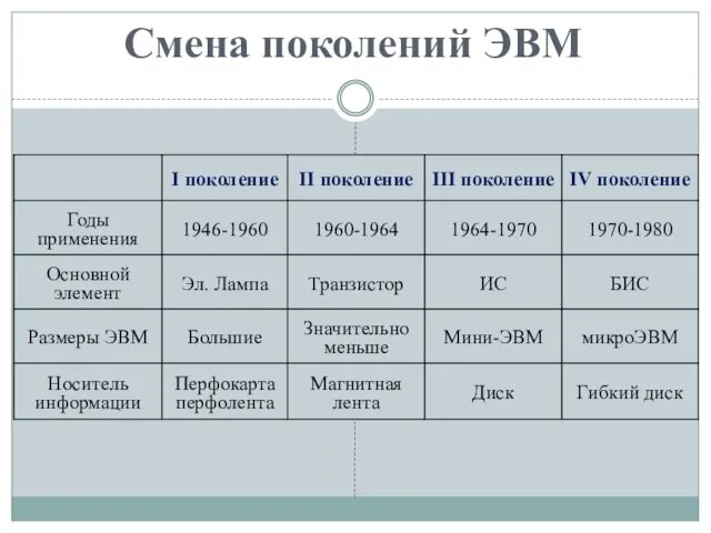 Смена поколений ЭВМ