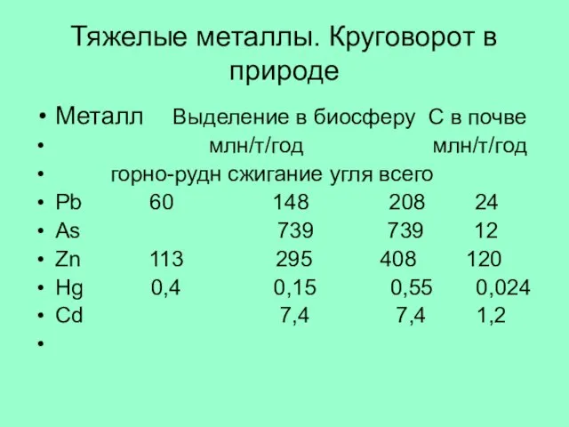 Тяжелые металлы. Круговорот в природе Металл Выделение в биосферу С