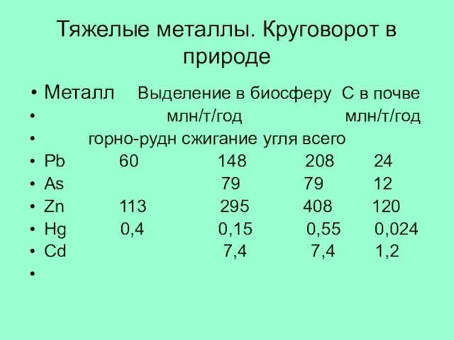 Тяжелые металлы. Круговорот в природе Металл Выделение в биосферу С