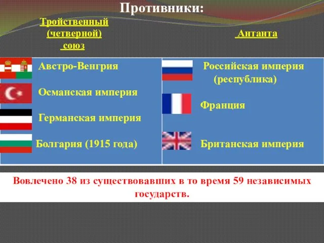 Противники: Тройственный (четверной) Антанта союз Вовлечено 38 из существовавших в то время 59 независимых государств.