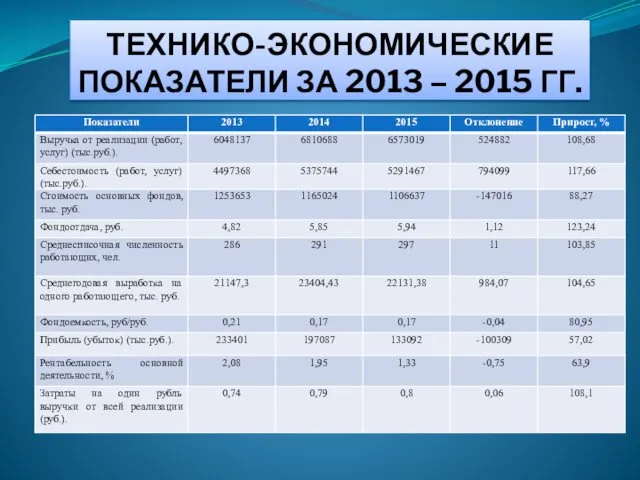 ТЕХНИКО-ЭКОНОМИЧЕСКИЕ ПОКАЗАТЕЛИ ЗА 2013 – 2015 ГГ.