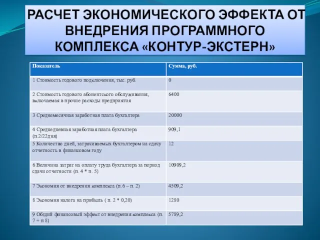 РАСЧЕТ ЭКОНОМИЧЕСКОГО ЭФФЕКТА ОТ ВНЕДРЕНИЯ ПРОГРАММНОГО КОМПЛЕКСА «КОНТУР-ЭКСТЕРН»