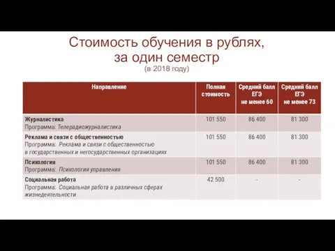 Стоимость обучения в рублях, за один семестр (в 2018 году)