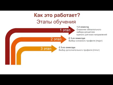 Этапы обучения –– 1-2 семестр Освоение обязательного набора дисциплин единого