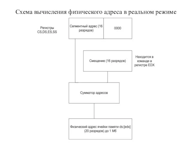 Схема вычисления физического адреса в реальном режиме