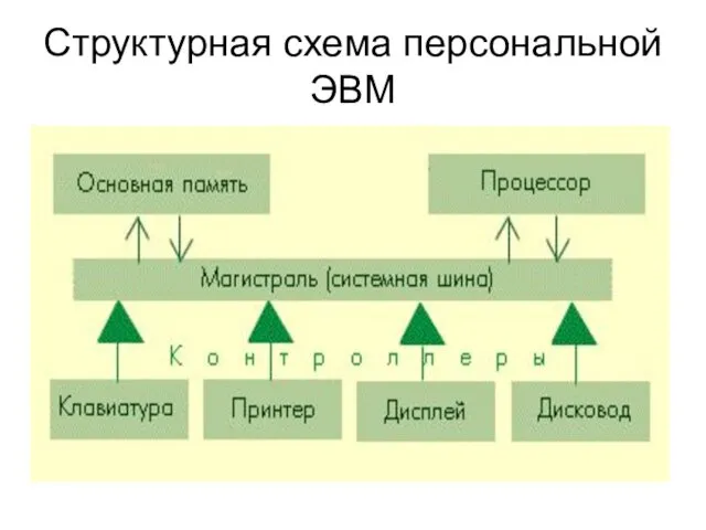 Структурная схема персональной ЭВМ