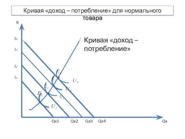 Кривая «доход – потребление» для нормального товара Qx Кривая «доход – потребление» R