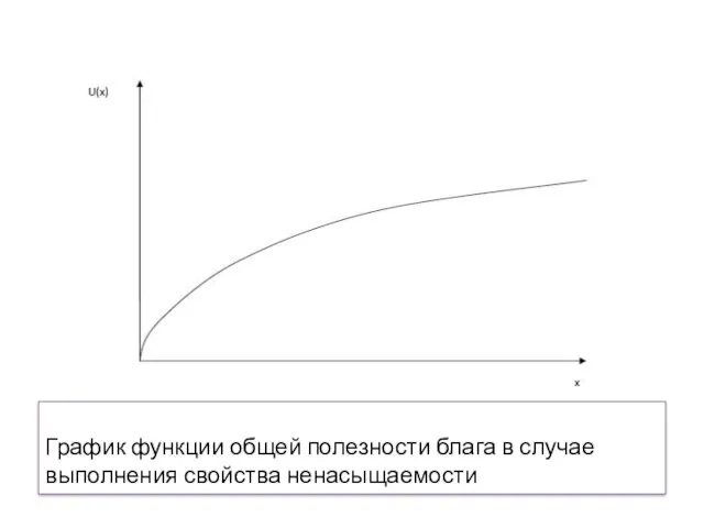 График функции общей полезности блага в случае выполнения свойства ненасыщаемости
