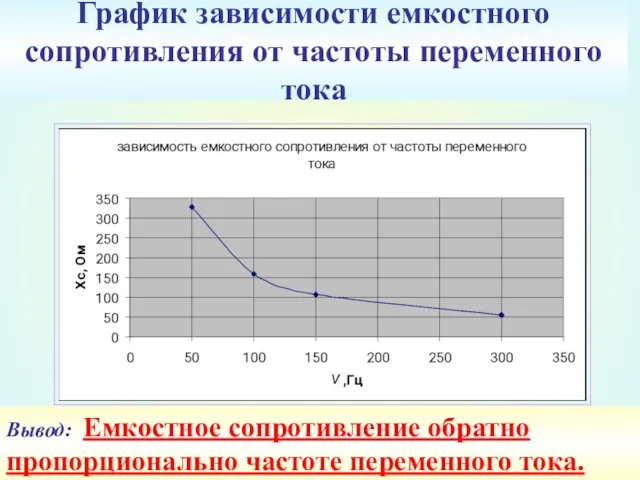 График зависимости емкостного сопротивления от частоты переменного тока Вывод: Емкостное сопротивление обратно пропорционально частоте переменного тока.