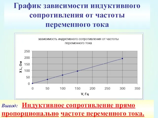 График зависимости индуктивного сопротивления от частоты переменного тока Вывод: Индуктивное сопротивление прямо пропорционально частоте переменного тока.