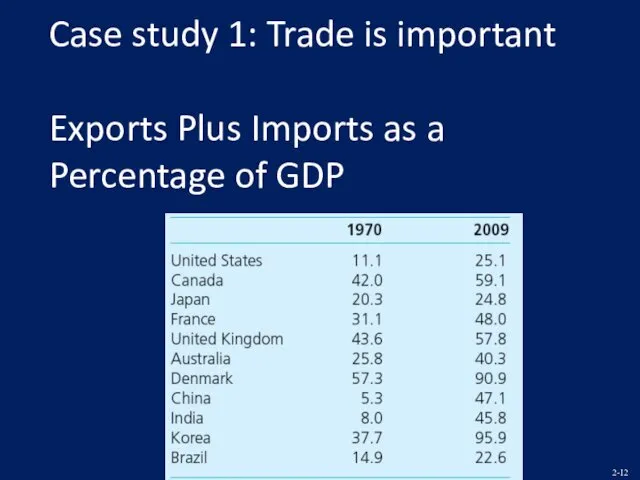 Case study 1: Trade is important Exports Plus Imports as a Percentage of GDP