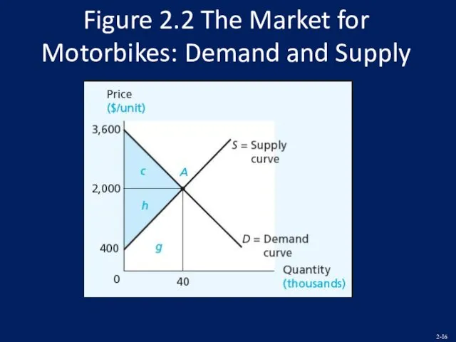 Figure 2.2 The Market for Motorbikes: Demand and Supply