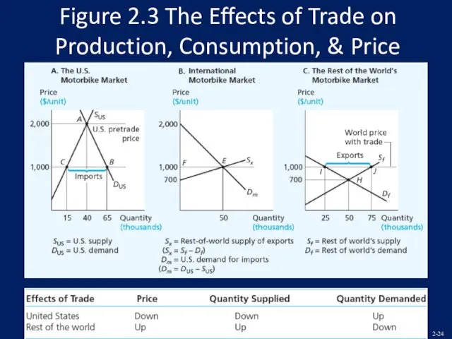 Figure 2.3 The Effects of Trade on Production, Consumption, & Price