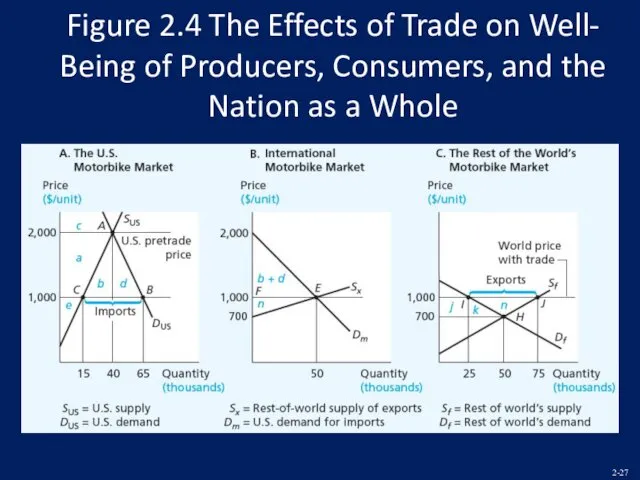 Figure 2.4 The Effects of Trade on Well- Being of Producers, Consumers, and