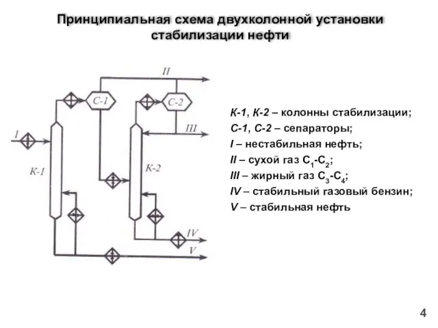 Принципиальная схема двухколонной установки стабилизации нефти К-1, К-2 – колонны стабилизации; С-1, С-2