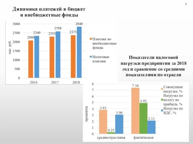 Динамика платежей в бюджет и внебюджетные фонды Показатели налоговой нагрузки