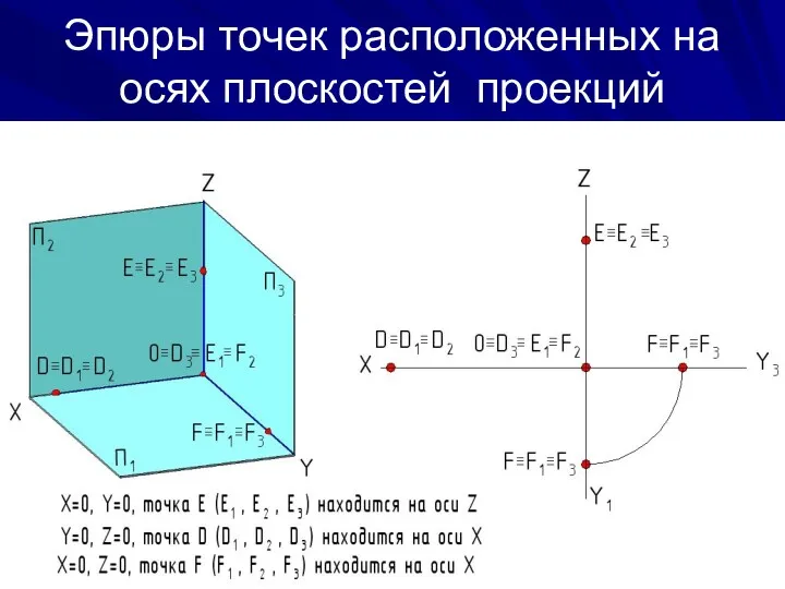 Эпюры точек расположенных на осях плоскостей проекций