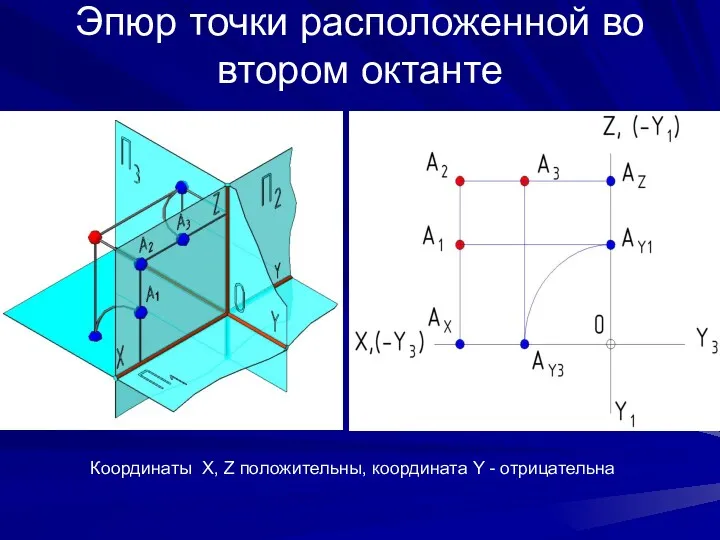 Эпюр точки расположенной во втором октанте Координаты X, Z положительны, координата Y - отрицательна