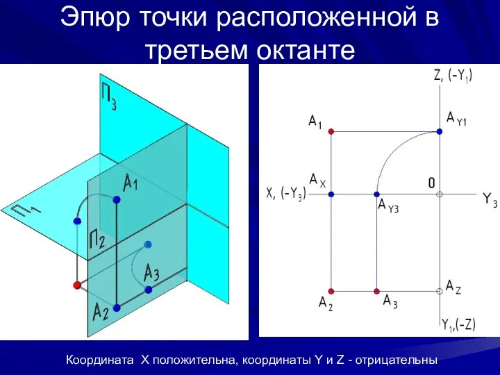 Эпюр точки расположенной в третьем октанте Координата X положительна, координаты Y и Z - отрицательны