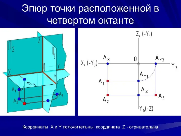 Эпюр точки расположенной в четвертом октанте Координаты X и Y положительны, координата Z - отрицательна