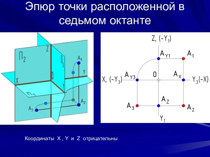 Эпюр точки расположенной в седьмом октанте Координаты X , Y и Z отрицательны