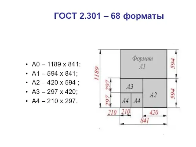 ГОСТ 2.301 – 68 форматы А0 – 1189 х 841;