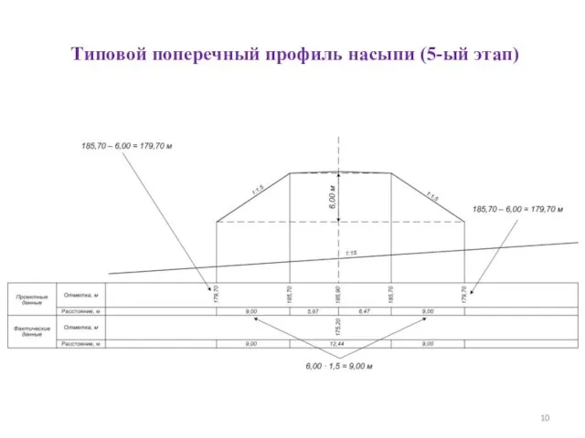 Типовой поперечный профиль насыпи (5-ый этап)