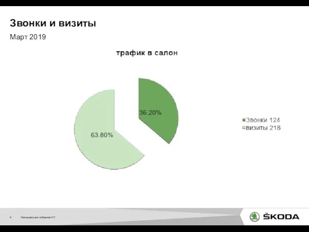 Еженедельное собрание ОП Март 2019 Звонки и визиты