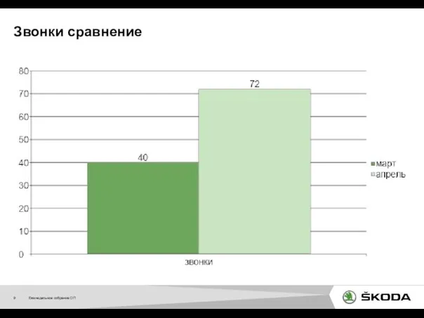 Еженедельное собрание ОП Звонки сравнение