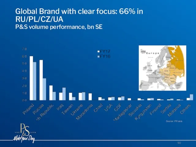 Global Brand with clear focus: 66% in RU/PL/CZ/UA P&S volume performance, bn SE Source: PR data