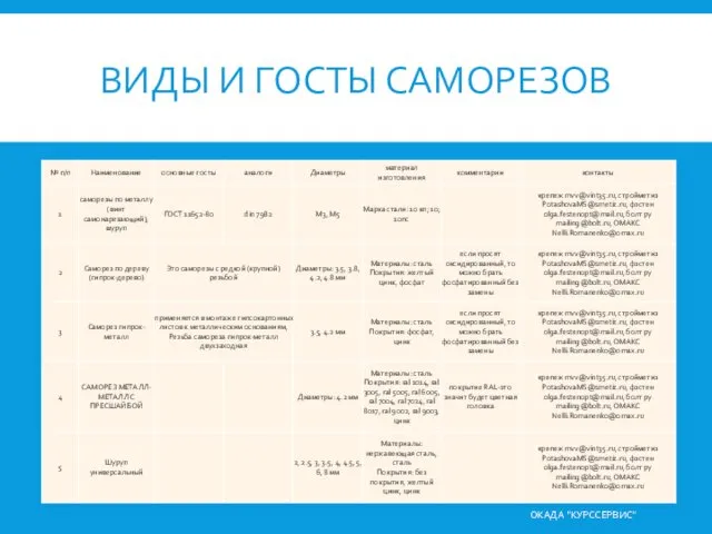 ВИДЫ И ГОСТЫ САМОРЕЗОВ ОКАДА "КУРССЕРВИС"