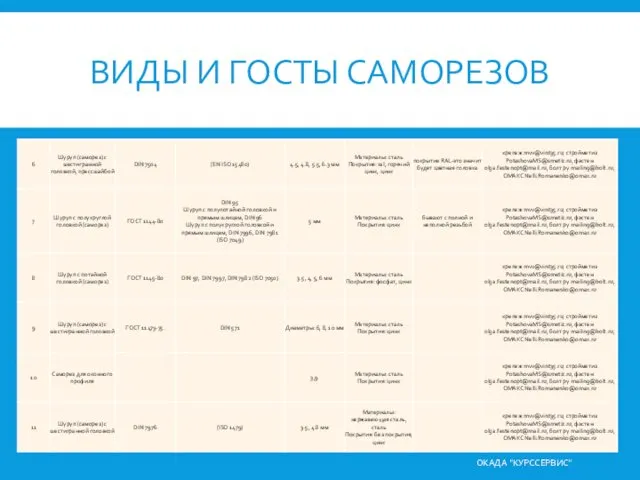 ВИДЫ И ГОСТЫ САМОРЕЗОВ ОКАДА "КУРССЕРВИС"