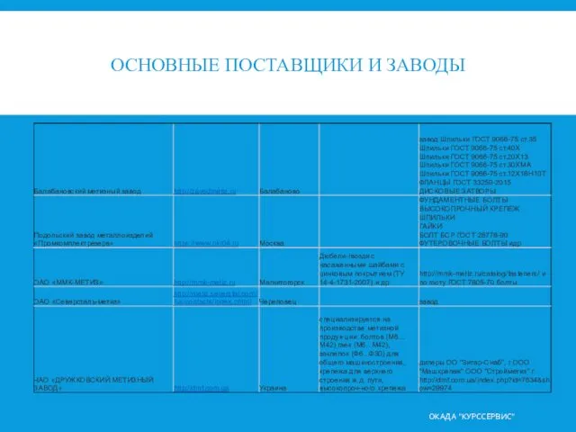 ОСНОВНЫЕ ПОСТАВЩИКИ И ЗАВОДЫ ОКАДА "КУРССЕРВИС"