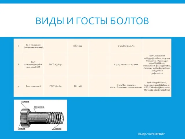 ВИДЫ И ГОСТЫ БОЛТОВ ОКАДА "КУРССЕРВИС"